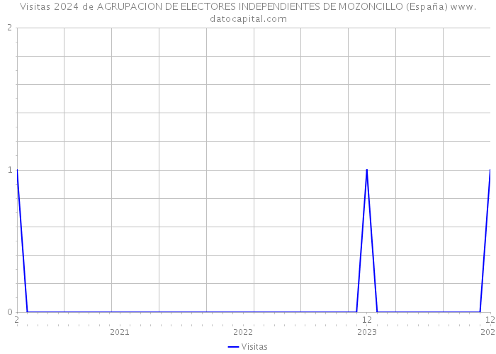 Visitas 2024 de AGRUPACION DE ELECTORES INDEPENDIENTES DE MOZONCILLO (España) 