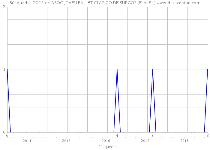 Búsquedas 2024 de ASOC JOVEN BALLET CLASICO DE BURGOS (España) 