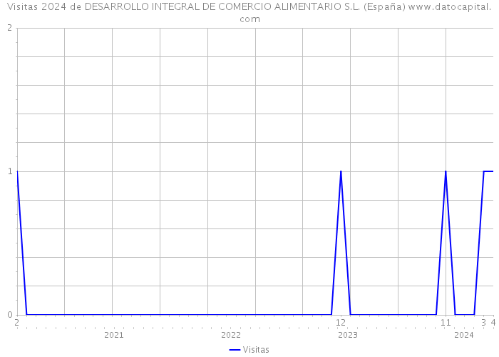 Visitas 2024 de DESARROLLO INTEGRAL DE COMERCIO ALIMENTARIO S.L. (España) 