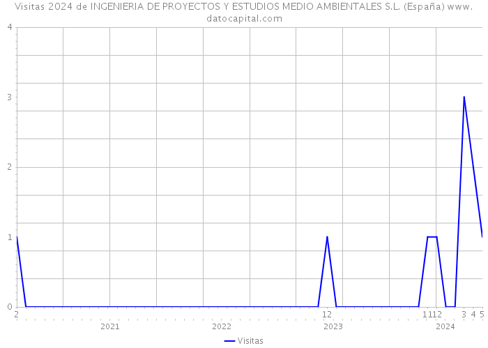 Visitas 2024 de INGENIERIA DE PROYECTOS Y ESTUDIOS MEDIO AMBIENTALES S.L. (España) 