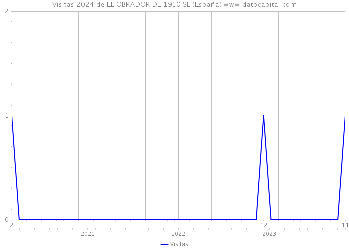 Visitas 2024 de EL OBRADOR DE 1910 SL (España) 