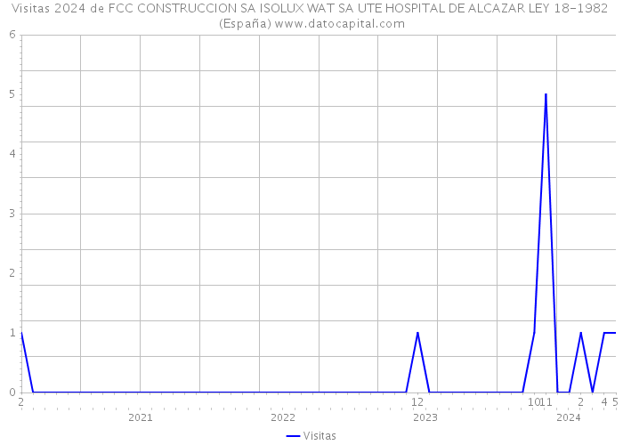 Visitas 2024 de FCC CONSTRUCCION SA ISOLUX WAT SA UTE HOSPITAL DE ALCAZAR LEY 18-1982 (España) 