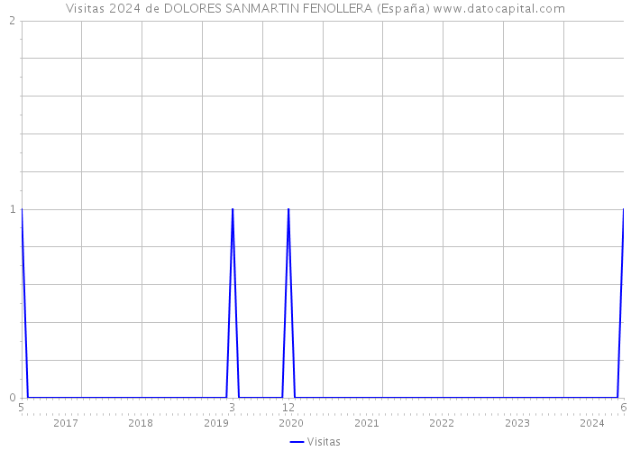 Visitas 2024 de DOLORES SANMARTIN FENOLLERA (España) 