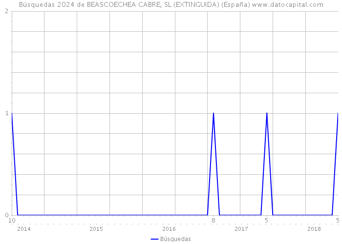 Búsquedas 2024 de BEASCOECHEA CABRE, SL (EXTINGUIDA) (España) 
