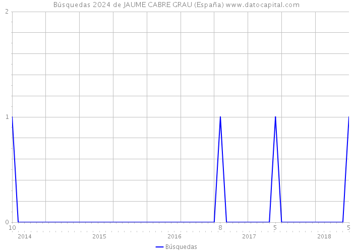 Búsquedas 2024 de JAUME CABRE GRAU (España) 
