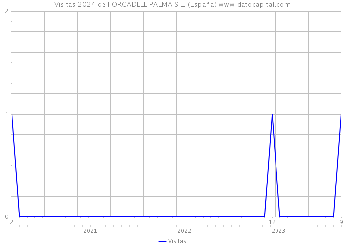 Visitas 2024 de FORCADELL PALMA S.L. (España) 