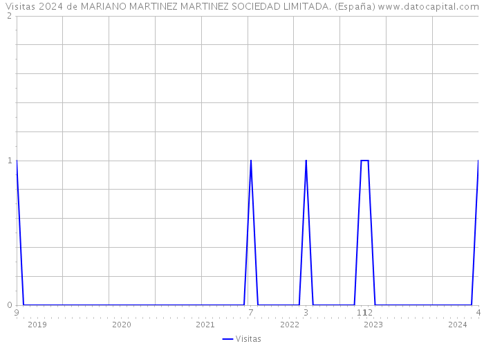 Visitas 2024 de MARIANO MARTINEZ MARTINEZ SOCIEDAD LIMITADA. (España) 