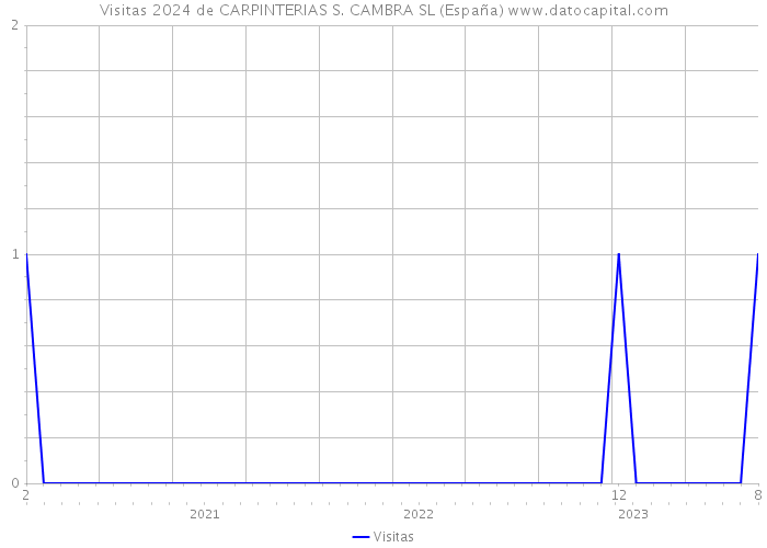 Visitas 2024 de CARPINTERIAS S. CAMBRA SL (España) 