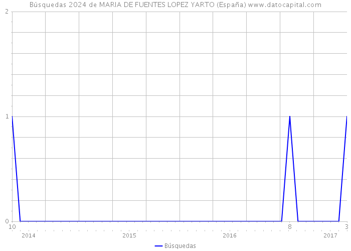 Búsquedas 2024 de MARIA DE FUENTES LOPEZ YARTO (España) 
