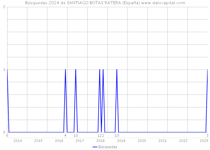 Búsquedas 2024 de SANTIAGO BOTAS RATERA (España) 