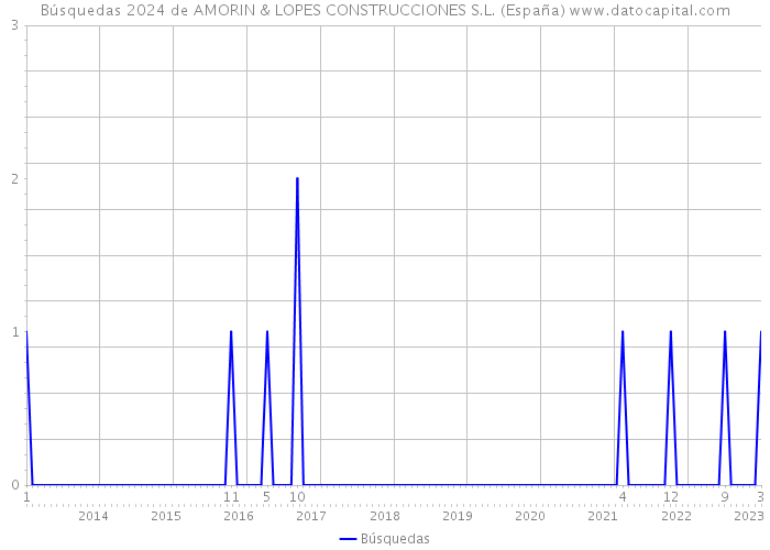 Búsquedas 2024 de AMORIN & LOPES CONSTRUCCIONES S.L. (España) 