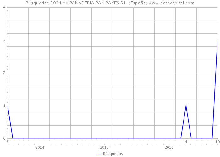 Búsquedas 2024 de PANADERIA PAN PAYES S.L. (España) 