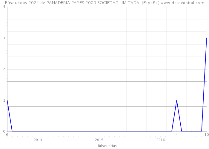 Búsquedas 2024 de PANADERIA PAYES 2000 SOCIEDAD LIMITADA. (España) 