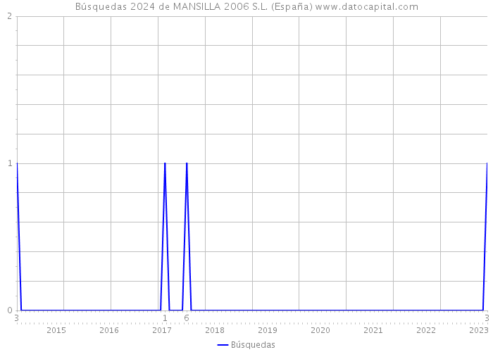 Búsquedas 2024 de MANSILLA 2006 S.L. (España) 