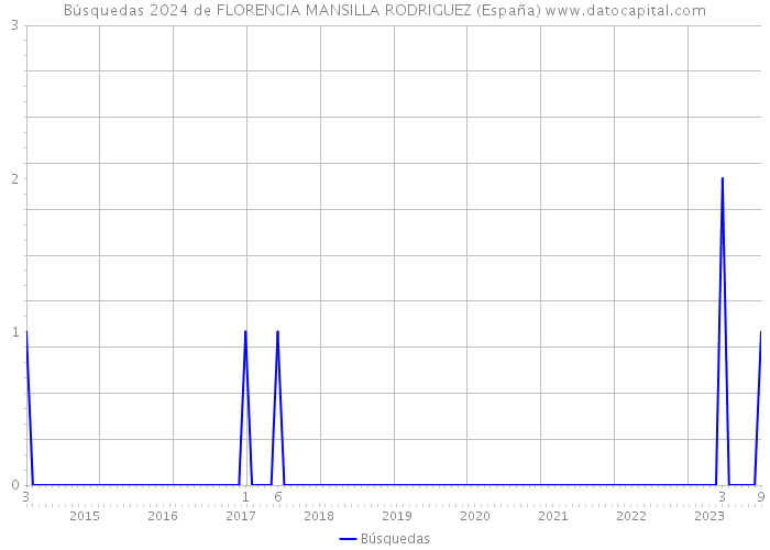 Búsquedas 2024 de FLORENCIA MANSILLA RODRIGUEZ (España) 