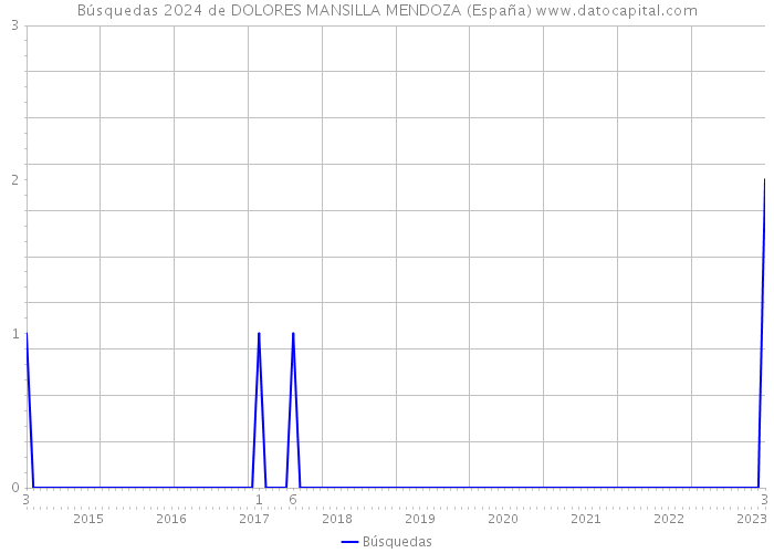 Búsquedas 2024 de DOLORES MANSILLA MENDOZA (España) 