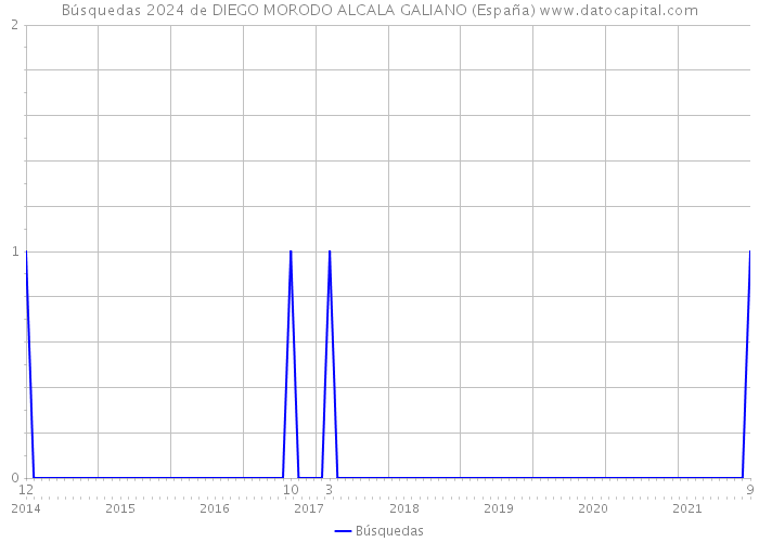 Búsquedas 2024 de DIEGO MORODO ALCALA GALIANO (España) 