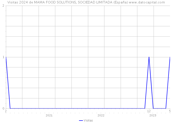 Visitas 2024 de MAMA FOOD SOLUTIONS, SOCIEDAD LIMITADA (España) 