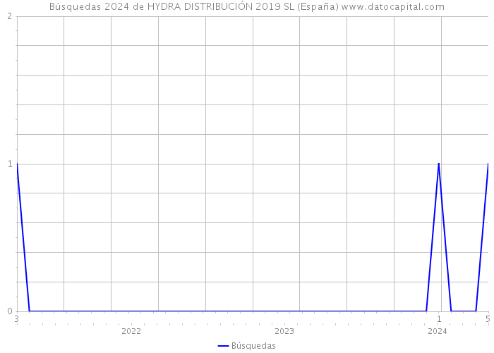 Búsquedas 2024 de HYDRA DISTRIBUCIÓN 2019 SL (España) 