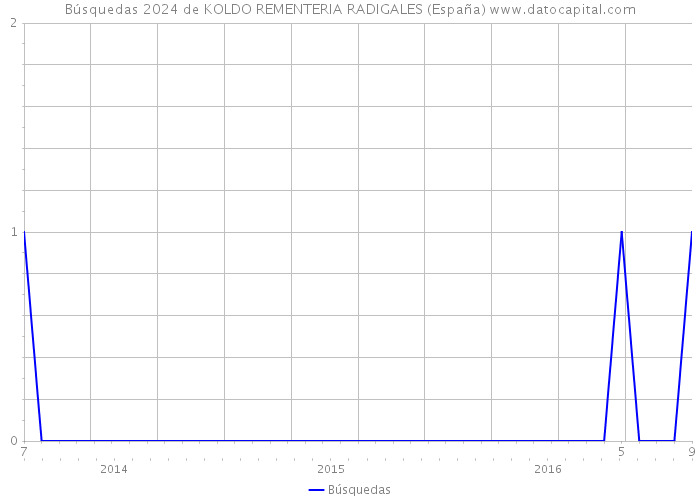 Búsquedas 2024 de KOLDO REMENTERIA RADIGALES (España) 