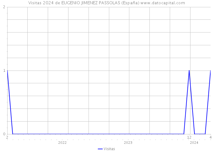 Visitas 2024 de EUGENIO JIMENEZ PASSOLAS (España) 