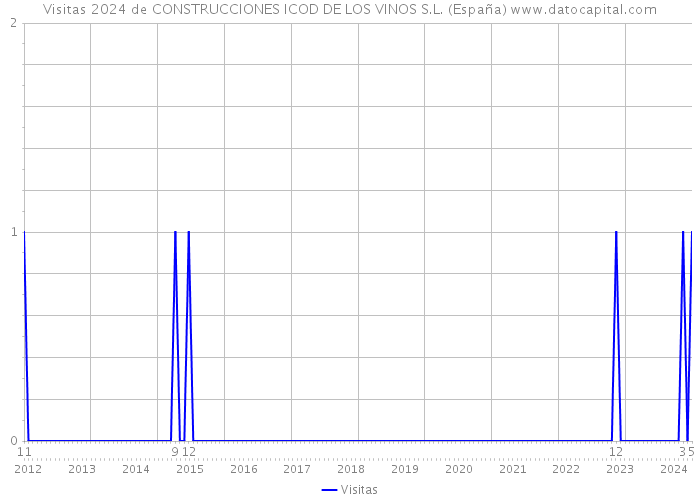 Visitas 2024 de CONSTRUCCIONES ICOD DE LOS VINOS S.L. (España) 
