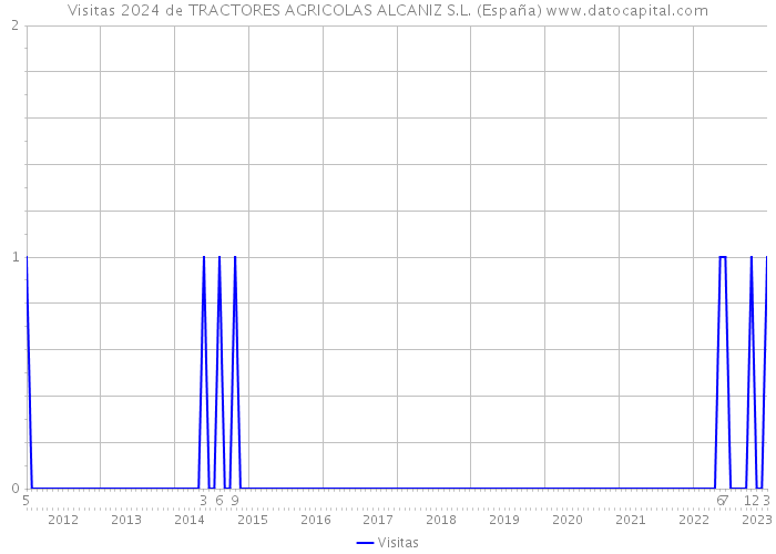 Visitas 2024 de TRACTORES AGRICOLAS ALCANIZ S.L. (España) 