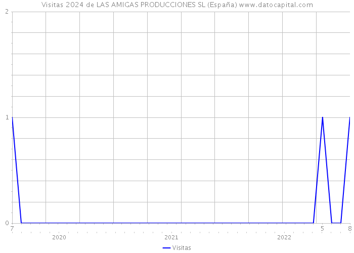 Visitas 2024 de LAS AMIGAS PRODUCCIONES SL (España) 