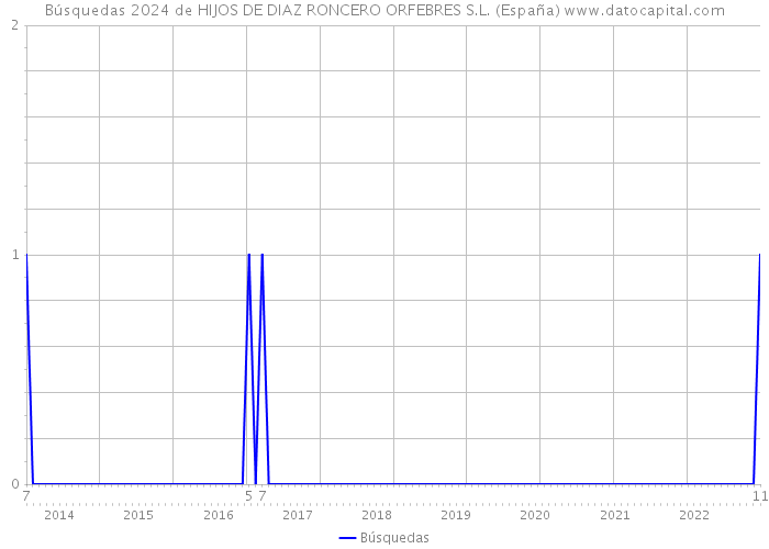 Búsquedas 2024 de HIJOS DE DIAZ RONCERO ORFEBRES S.L. (España) 