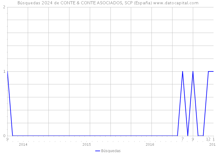 Búsquedas 2024 de CONTE & CONTE ASOCIADOS, SCP (España) 