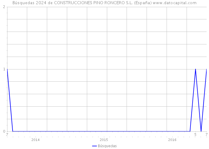 Búsquedas 2024 de CONSTRUCCIONES PINO RONCERO S.L. (España) 