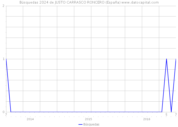 Búsquedas 2024 de JUSTO CARRASCO RONCERO (España) 