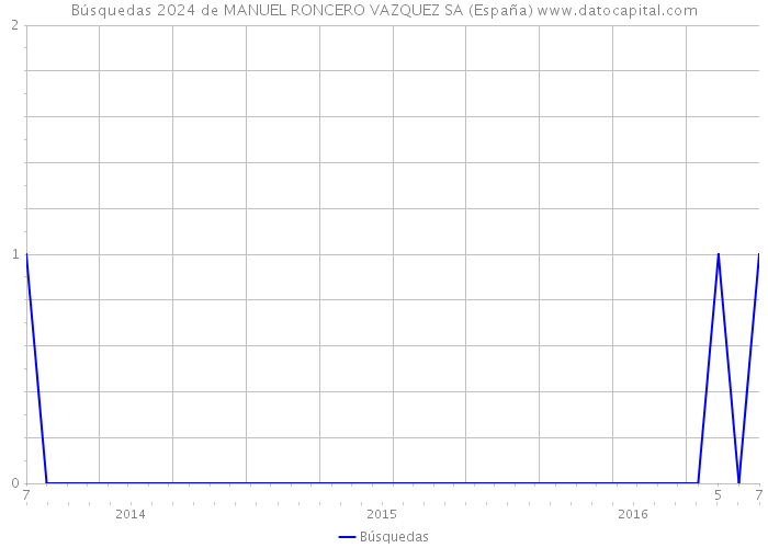 Búsquedas 2024 de MANUEL RONCERO VAZQUEZ SA (España) 