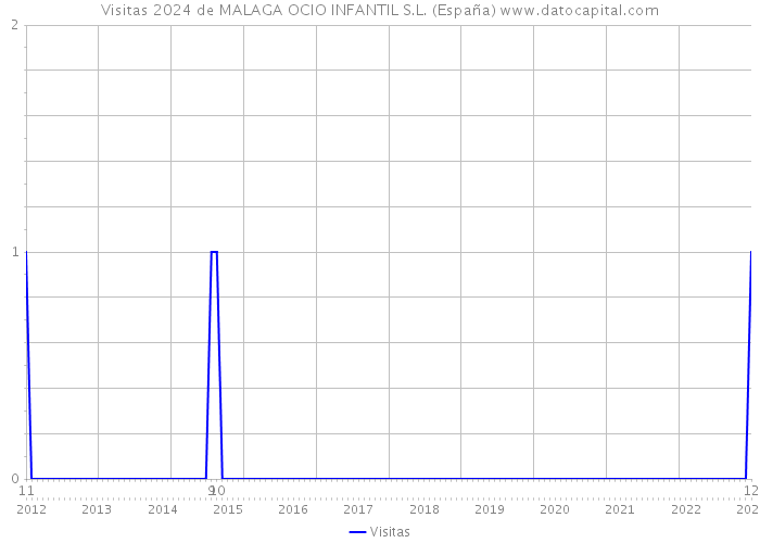 Visitas 2024 de MALAGA OCIO INFANTIL S.L. (España) 