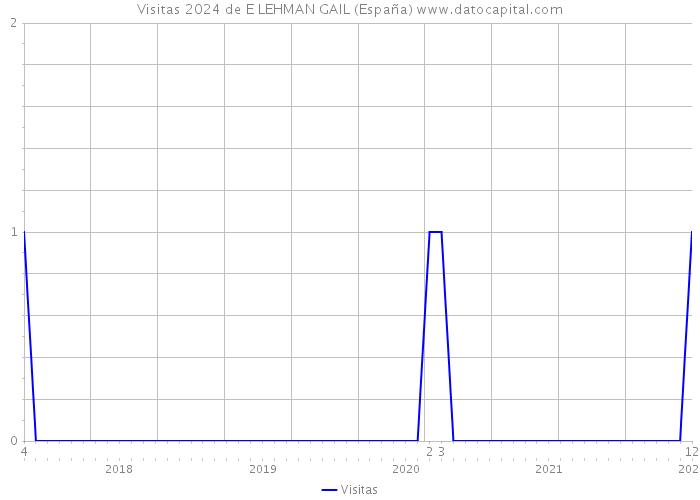 Visitas 2024 de E LEHMAN GAIL (España) 
