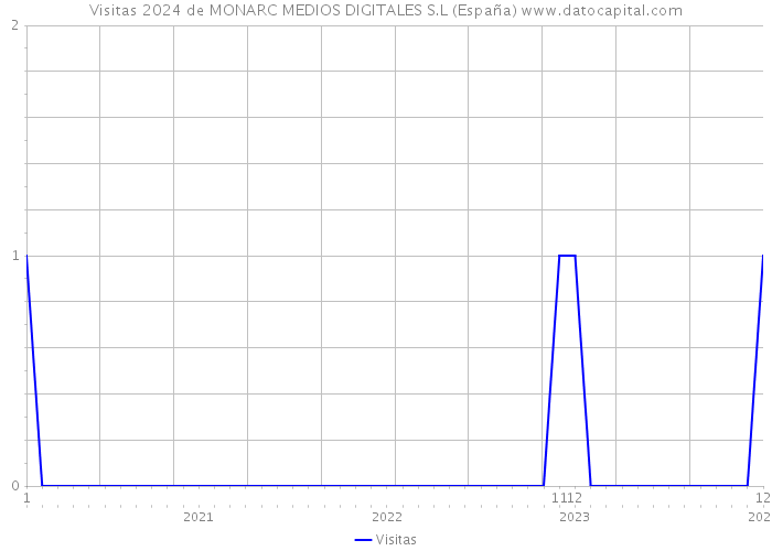 Visitas 2024 de MONARC MEDIOS DIGITALES S.L (España) 