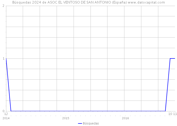 Búsquedas 2024 de ASOC EL VENTOSO DE SAN ANTONIO (España) 