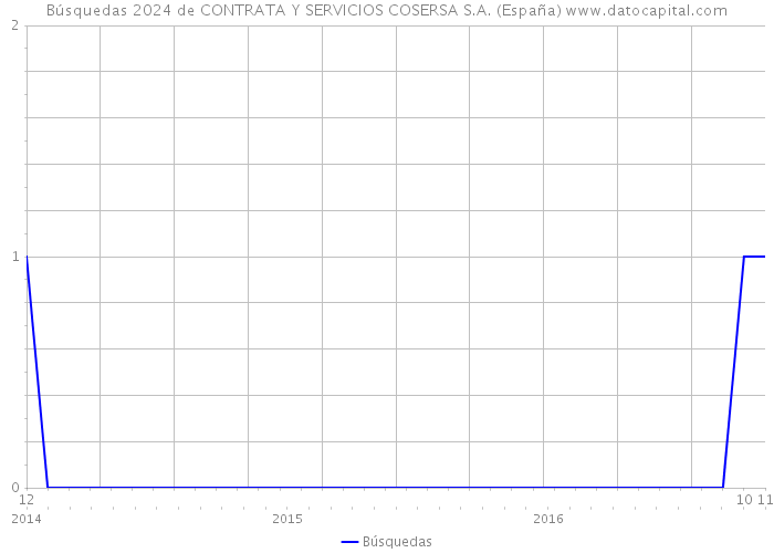 Búsquedas 2024 de CONTRATA Y SERVICIOS COSERSA S.A. (España) 