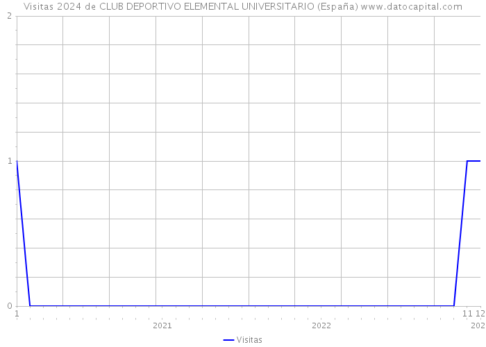 Visitas 2024 de CLUB DEPORTIVO ELEMENTAL UNIVERSITARIO (España) 