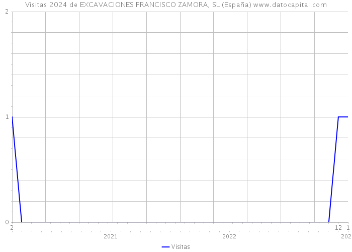 Visitas 2024 de EXCAVACIONES FRANCISCO ZAMORA, SL (España) 