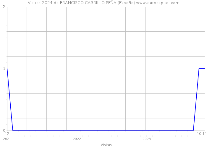 Visitas 2024 de FRANCISCO CARRILLO PEÑA (España) 