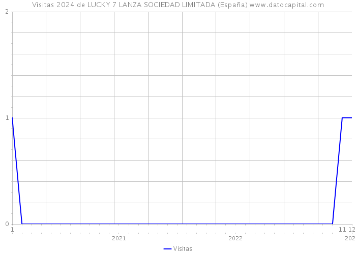 Visitas 2024 de LUCKY 7 LANZA SOCIEDAD LIMITADA (España) 