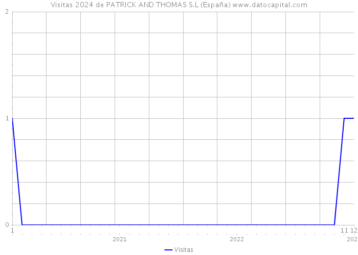 Visitas 2024 de PATRICK AND THOMAS S.L (España) 