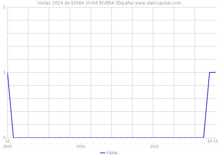 Visitas 2024 de SONIA VIVAS RIVERA (España) 