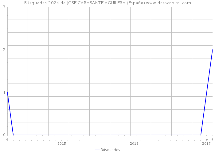 Búsquedas 2024 de JOSE CARABANTE AGUILERA (España) 