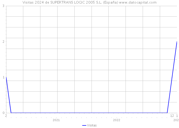 Visitas 2024 de SUPERTRANS LOGIC 2005 S.L. (España) 