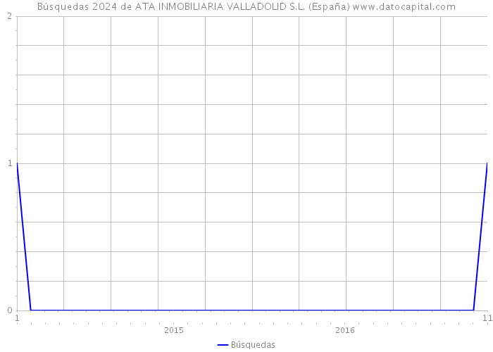 Búsquedas 2024 de ATA INMOBILIARIA VALLADOLID S.L. (España) 