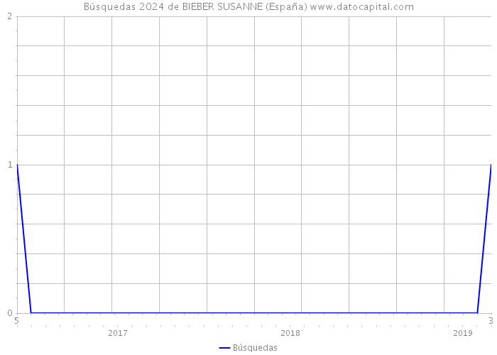 Búsquedas 2024 de BIEBER SUSANNE (España) 