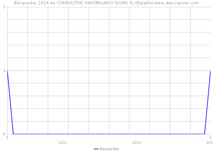 Búsquedas 2024 de CONSULTING INMOBILIARIO SICMA SL (España) 