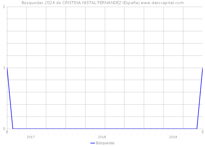 Búsquedas 2024 de CRISTINA NISTAL FERNANDEZ (España) 